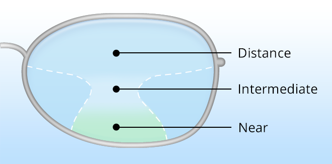 How Progressive Lenses Work