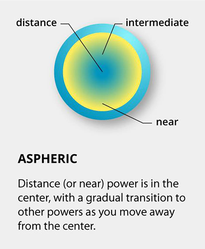 aspheric-lens