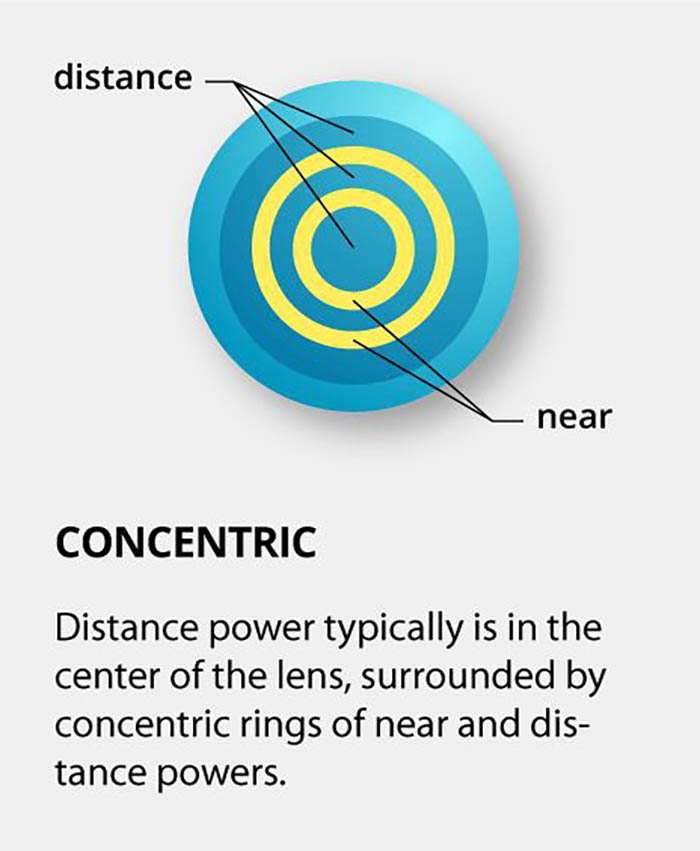 concentric-lens